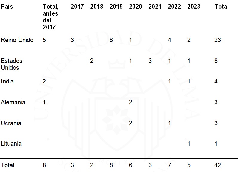 Países originales de los artículos científicos desde enero 2014 hasta diciembre del 2023