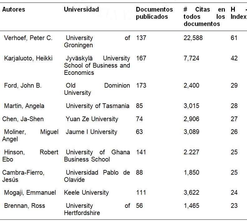 Autores con mayor H-Index