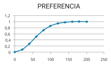 Transición de la preferencia