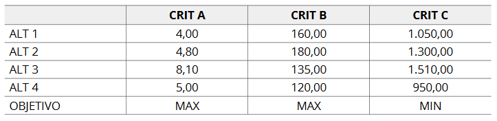 Matriz de decisión -  evaluación de cada alternativa en cada criterio