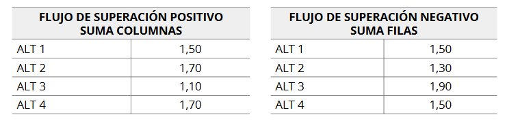 Flujos de superación