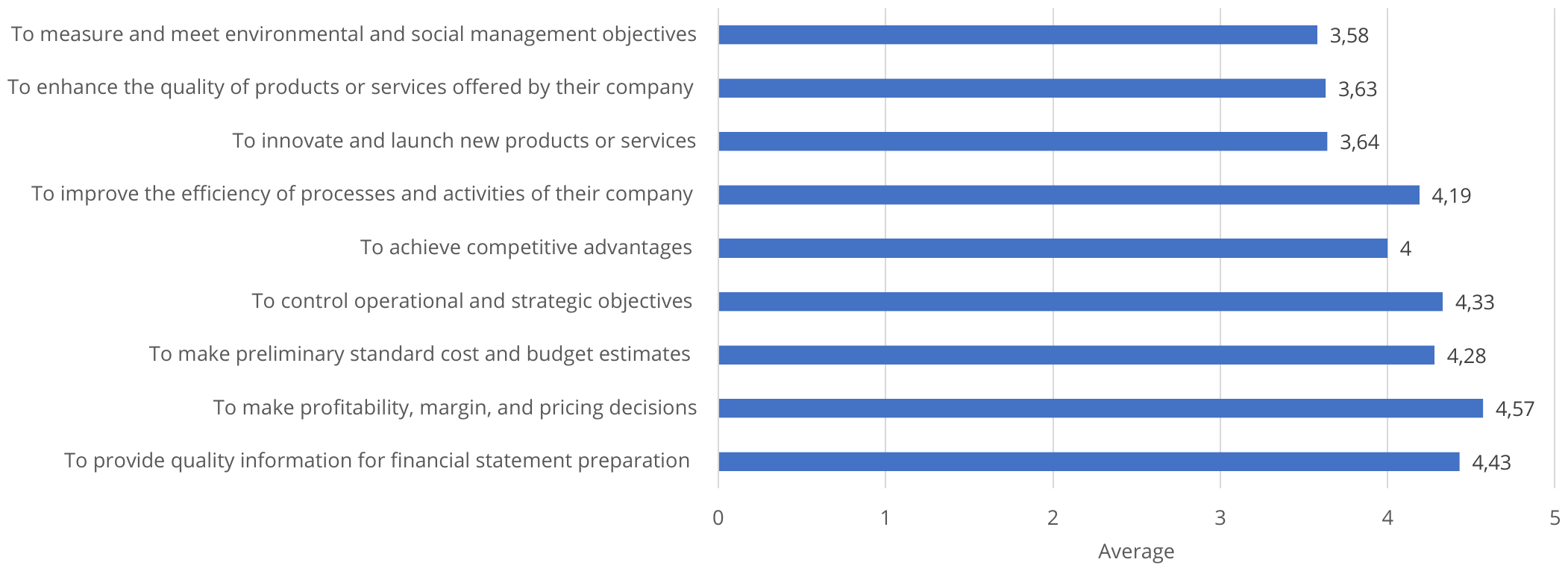 Average of perceptions of the use and utility of costing systems