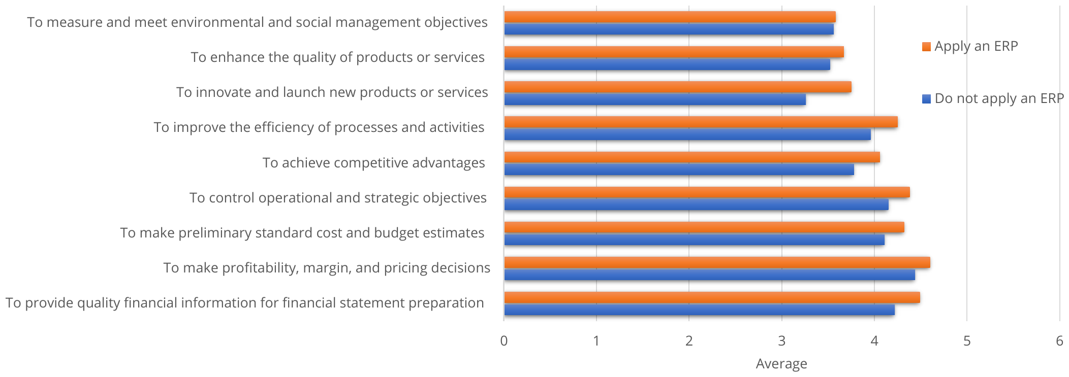 Importance assessments according to ERP application