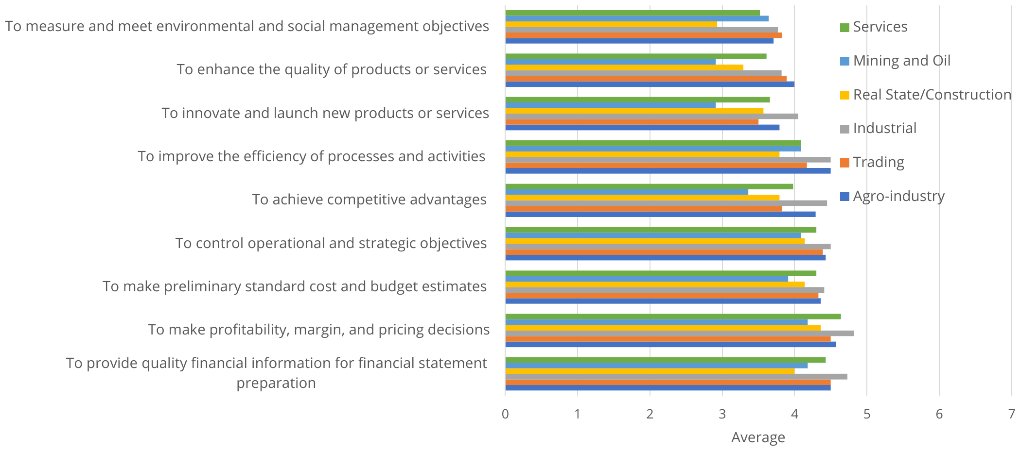 Perceptions according to business activity
