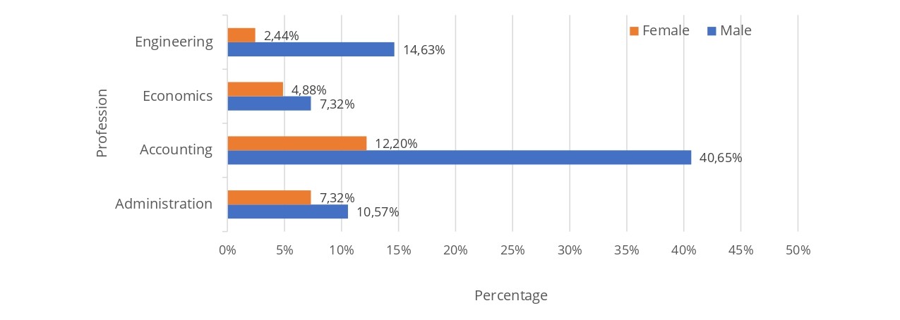 Description of sample by profession and gender