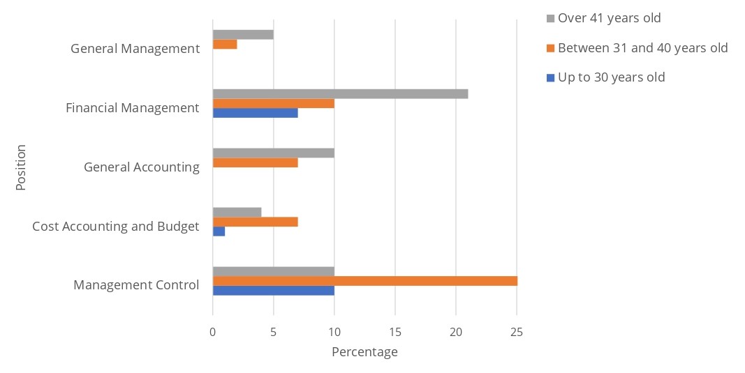 Description of sample by position and age