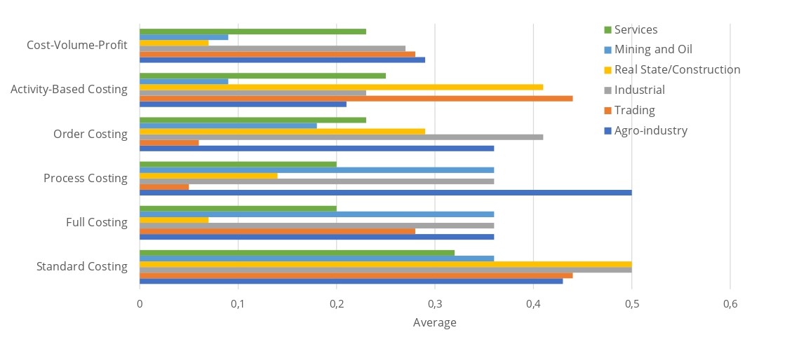 Costing systems by sector