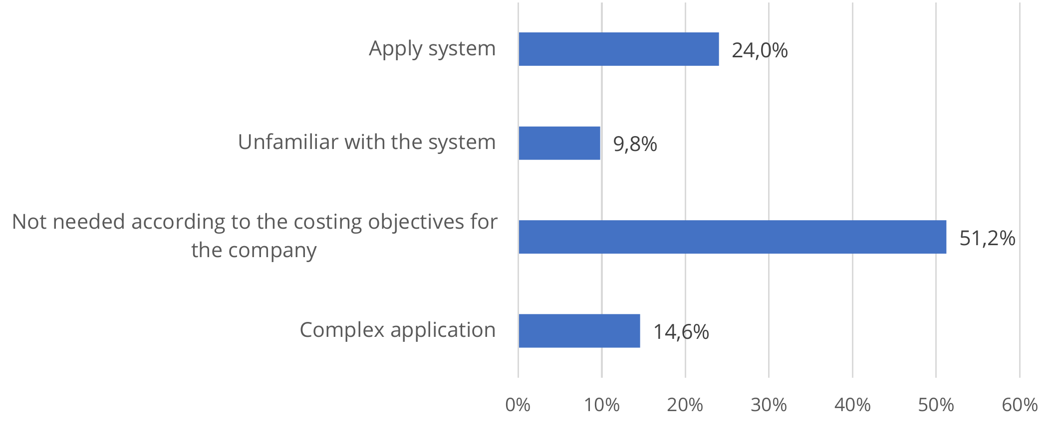 Reasons for the non-application of ABC system