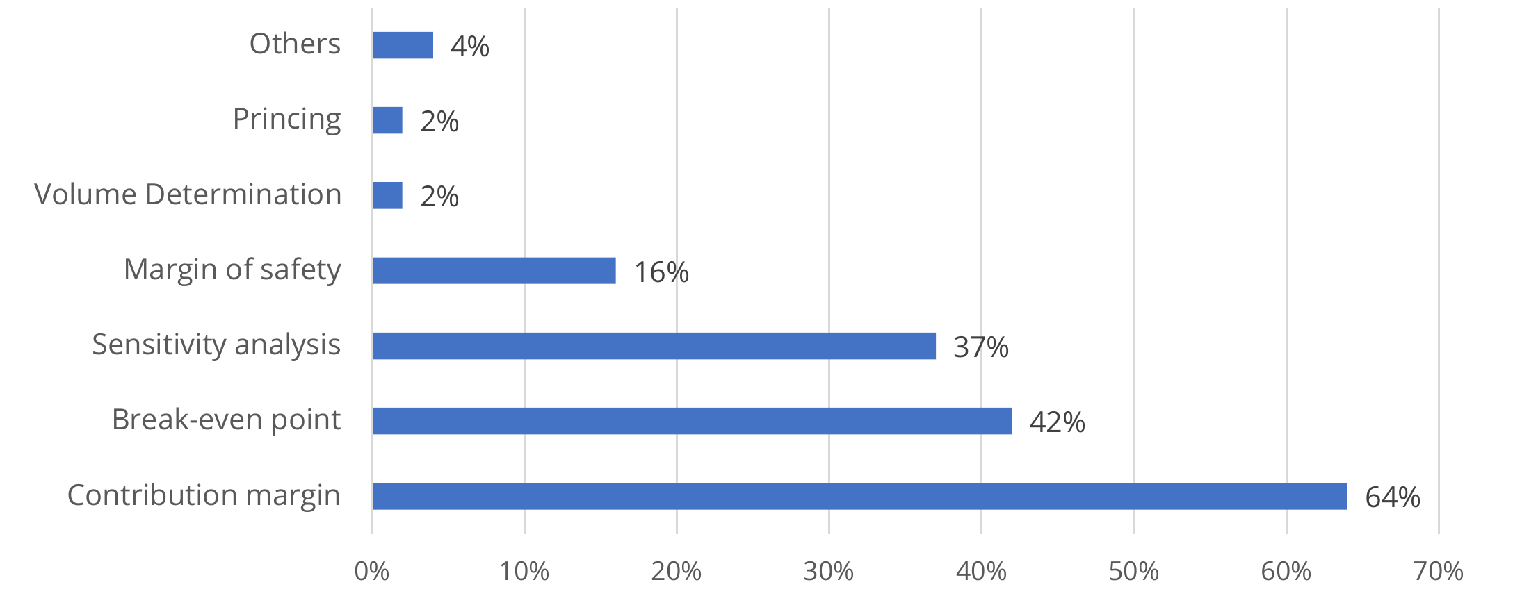 Purpose of use of the cost-volume-profit system