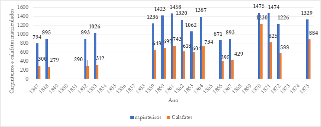 Carpinteiros da ribeira e calafates matriculados
no Brasil de 1847 a 1875.