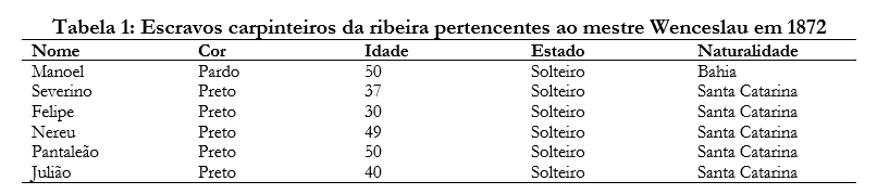 Escravos
carpinteiros da ribeira pertencentes ao mestre Wenceslau em 1872