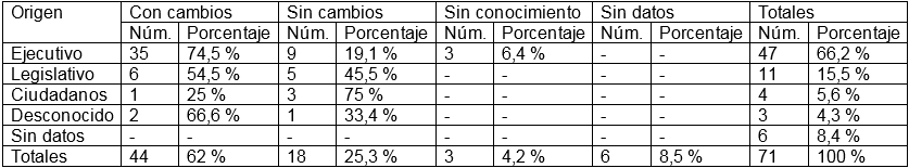 Leyes sobre impuestos seg&uacute;n su origen y tratamiento legislativo