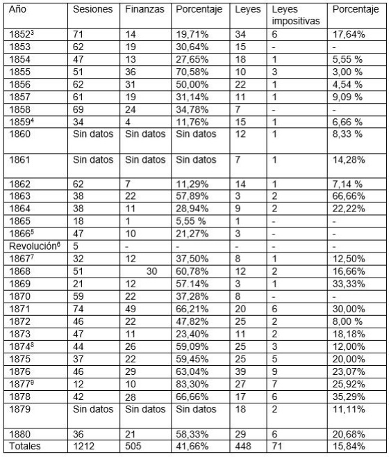 N&uacute;mero total y espec&iacute;fico de sesiones y leyes sobre hacienda