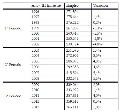 Evolución del empleo en la industria de la alimentación entre 1996 y 2013