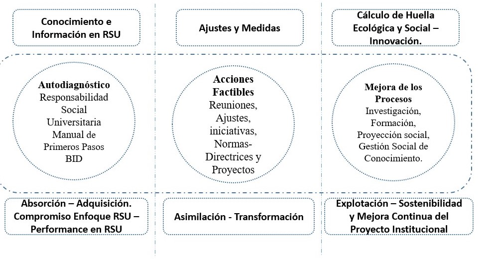 Proceso de Aprendizaje
Organizacional a partir del Enfoque de Responsabilidad Social Universitaria
