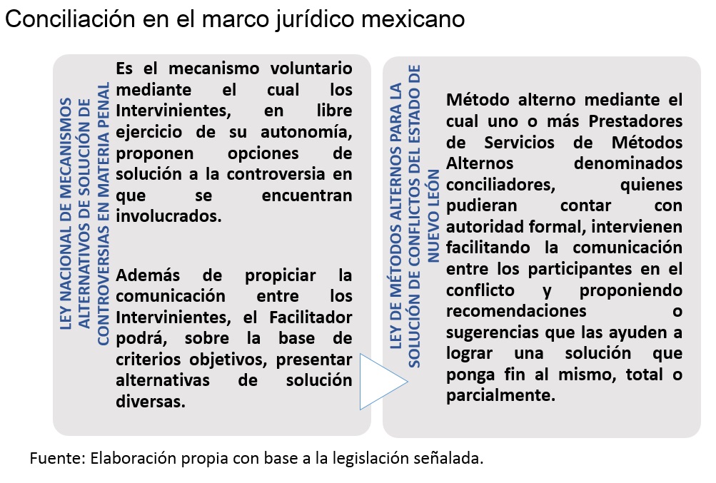 Conciliación en el Marco Jurídico