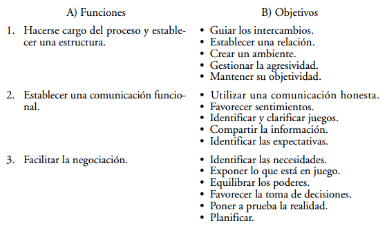 Síntesis de las funciones
y objetivos en la mediación