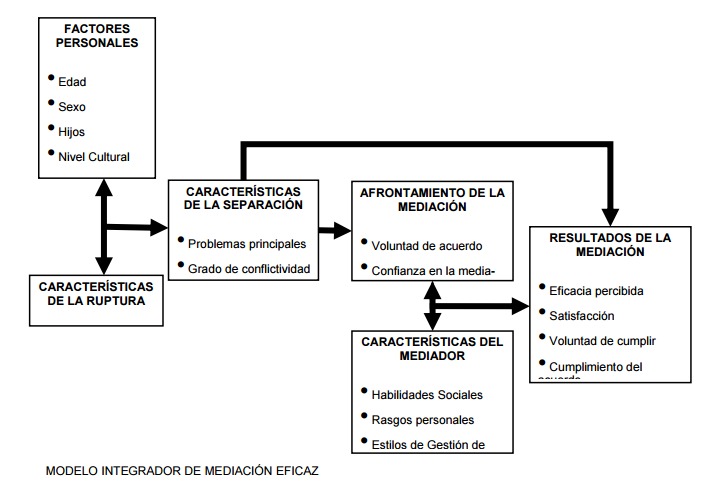 Modelo explicativo del proceso de mediación