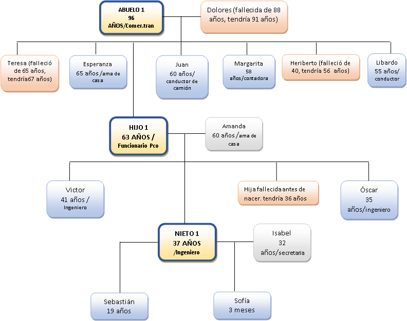 Mapa de familia 1