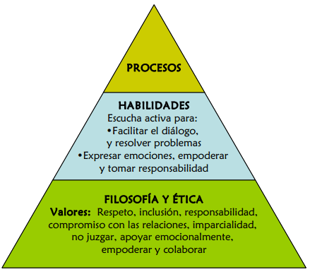Prácticas restaurativas en las escuelas (Hopkins, 2002)