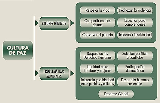 Valores en la cultura de paz (Tuvilla Rayo, 2004)
