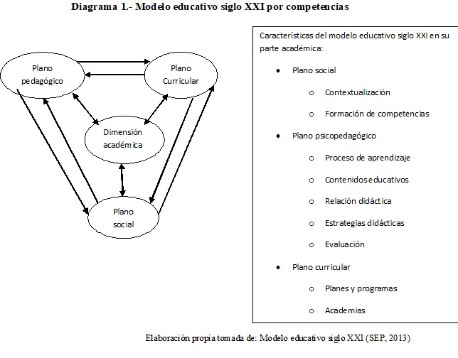 Modelo educativo siglo XXI por competencias  

 