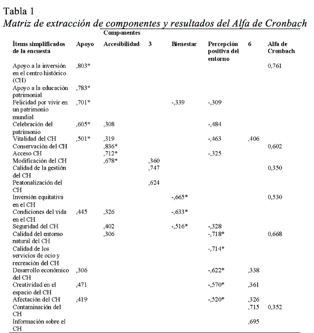 Matriz de extracción de
componentes y resultados del Alfa de Cronbach