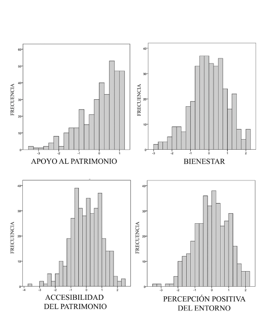 Histogramas de las variables lineales generadas a partir de los componentes del análisis factorial