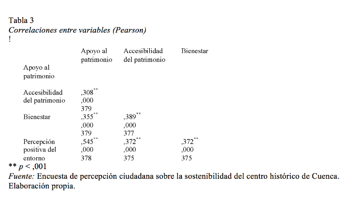 Correlaciones entre
variables (Pearson)