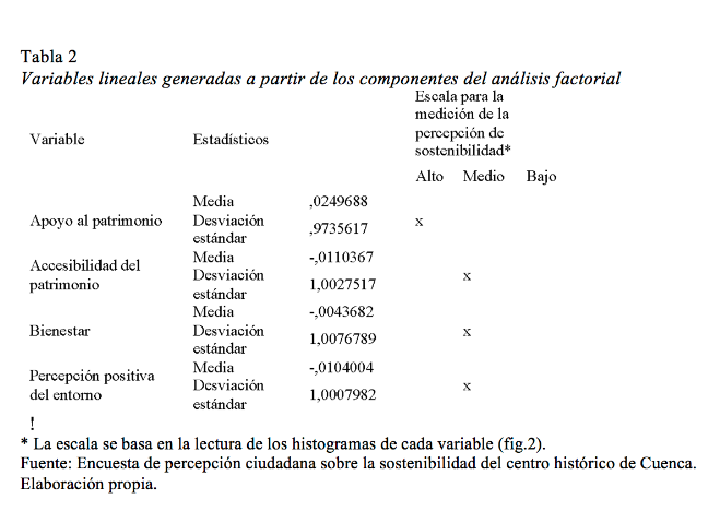 Variables lineales
generadas a partir de los componentes del análisis factorial