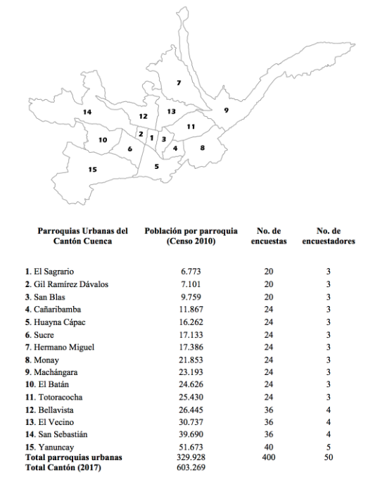Distribución de las encuestas en las parroquias urbanas del cantón Cuenca
por número de habitantes.