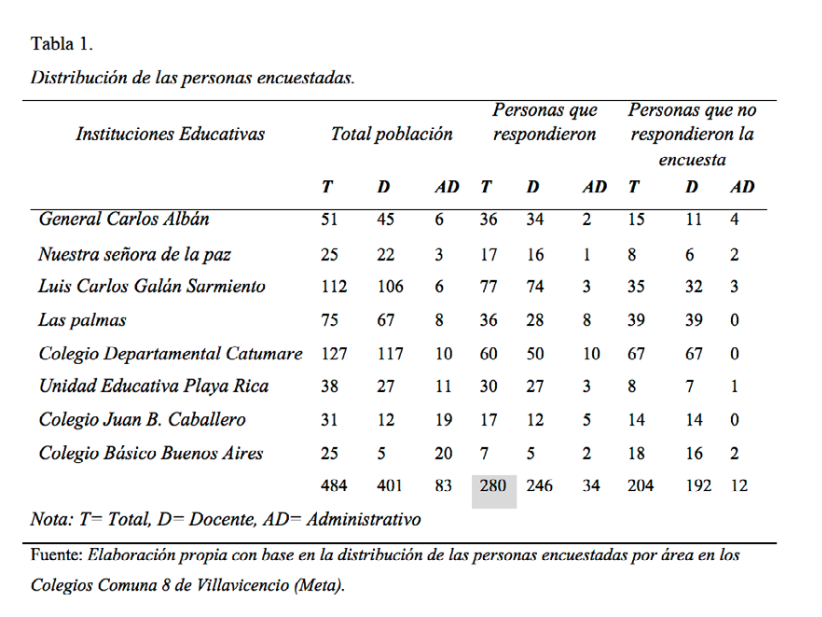 Distribuci&oacute;n de las personas encuestadas.