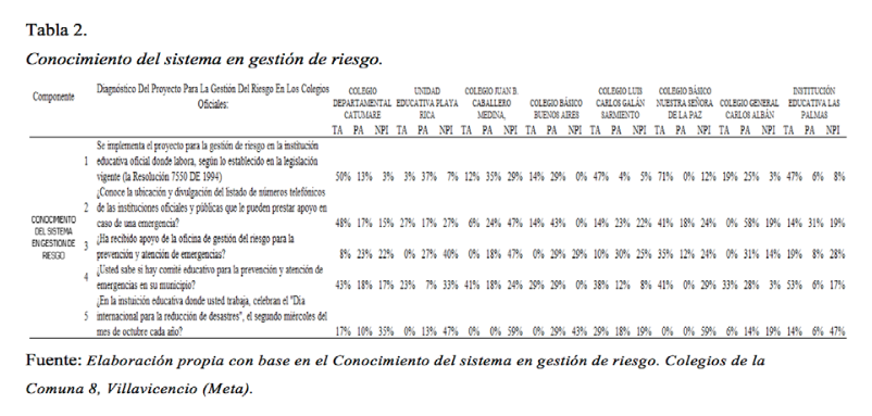 Conocimiento
del sistema en gesti&oacute;n de riesgo.