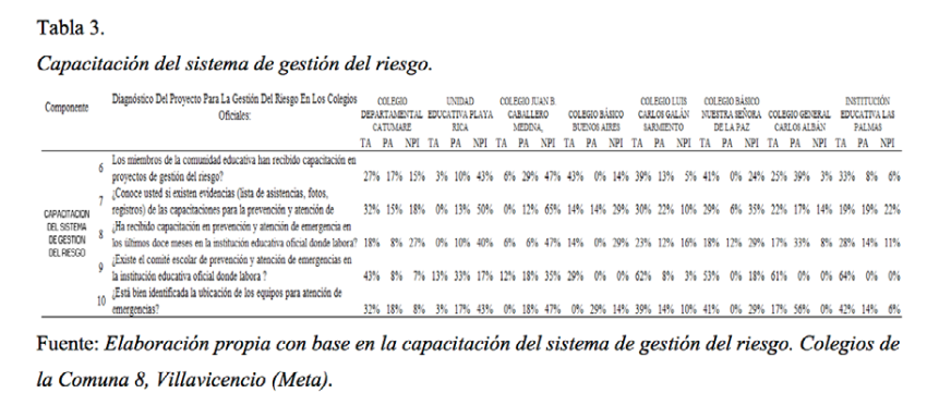 Capacitaci&oacute;n del sistema de gesti&oacute;n del riesgo.