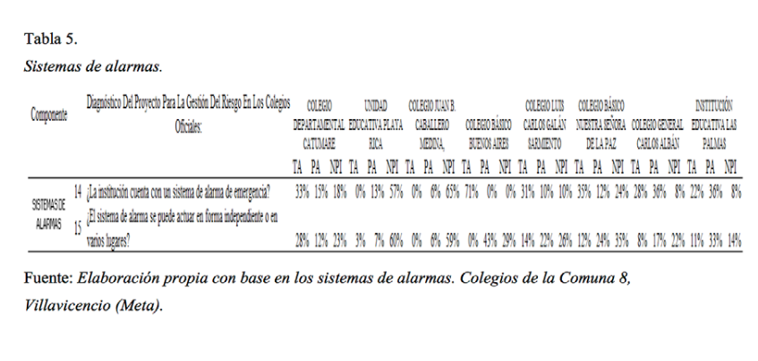 Sistemas de alarmas.
