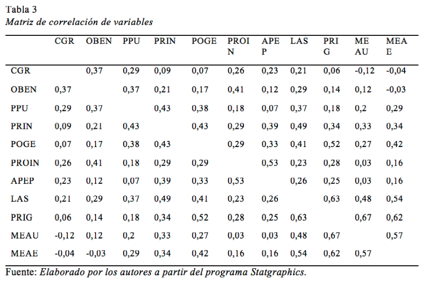 Matriz de correlaci&oacute;n de variables 