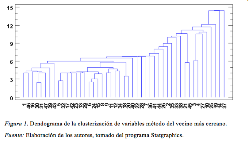 Dendograma
de la clusterizaci&oacute;n de variables m&eacute;todo del vecino m&aacute;s cercano.