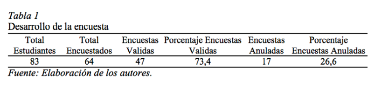 Desarrollo de la encuesta