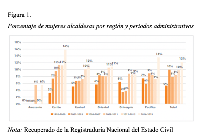 Porcentaje
de mujeres alcaldesas por región y periodos administrativos