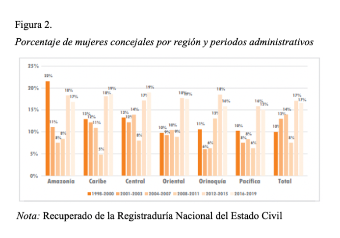 Porcentaje
de mujeres concejales por región y periodos administrativos 