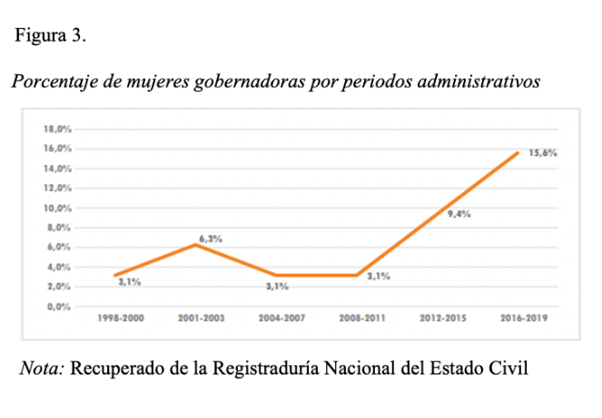 Porcentaje de mujeres gobernadoras por periodos
administrativos