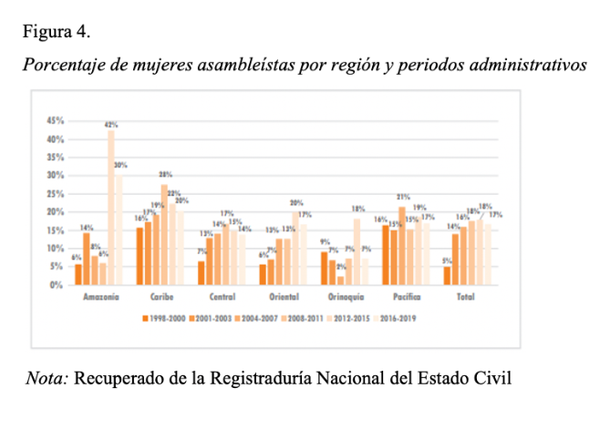 Porcentaje
de mujeres asambleítas por región y periodos administrativos