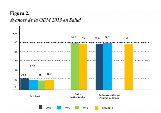Avances de
la ODM 2015 en salud