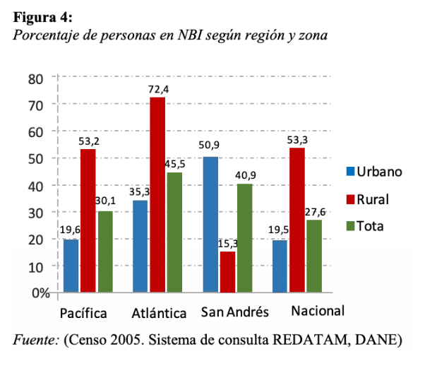 Porcentaje de personas en NBI según
región y zona