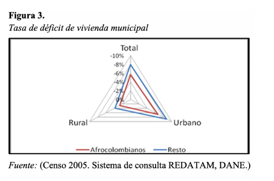 Tasa de
déficit de vivienda municipal