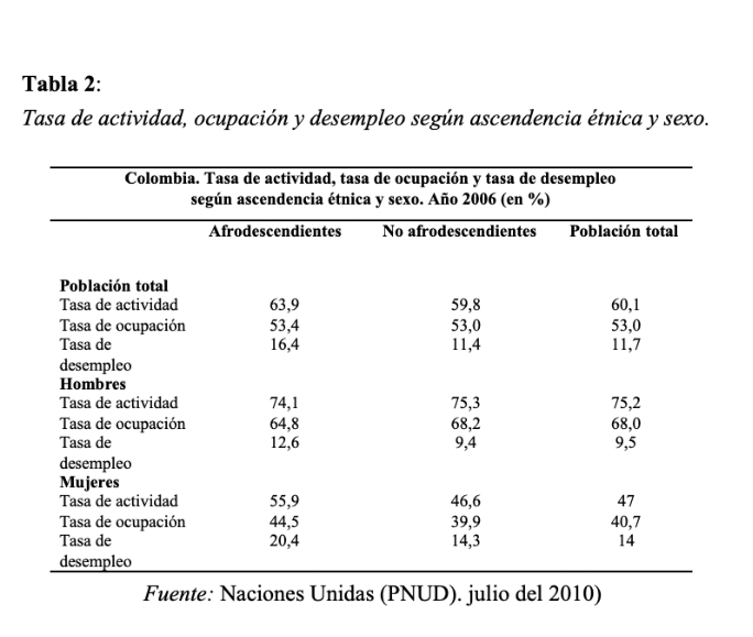 Tasa de actividad,
ocupación y desempleo según ascendencia étnica y sexo.