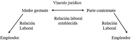Relación
laboral triple