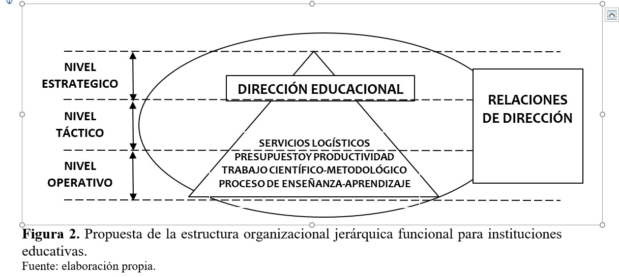 Propuesta de la
estructura organizacional jerárquica funcional para instituciones
educativas.