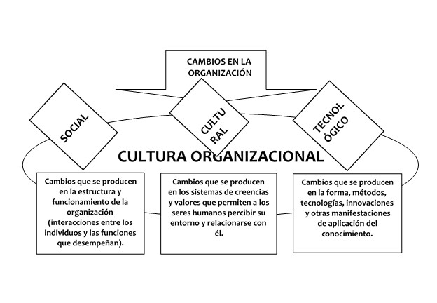 Manifestaciones de
cambio organizacional en las instituciones educativas