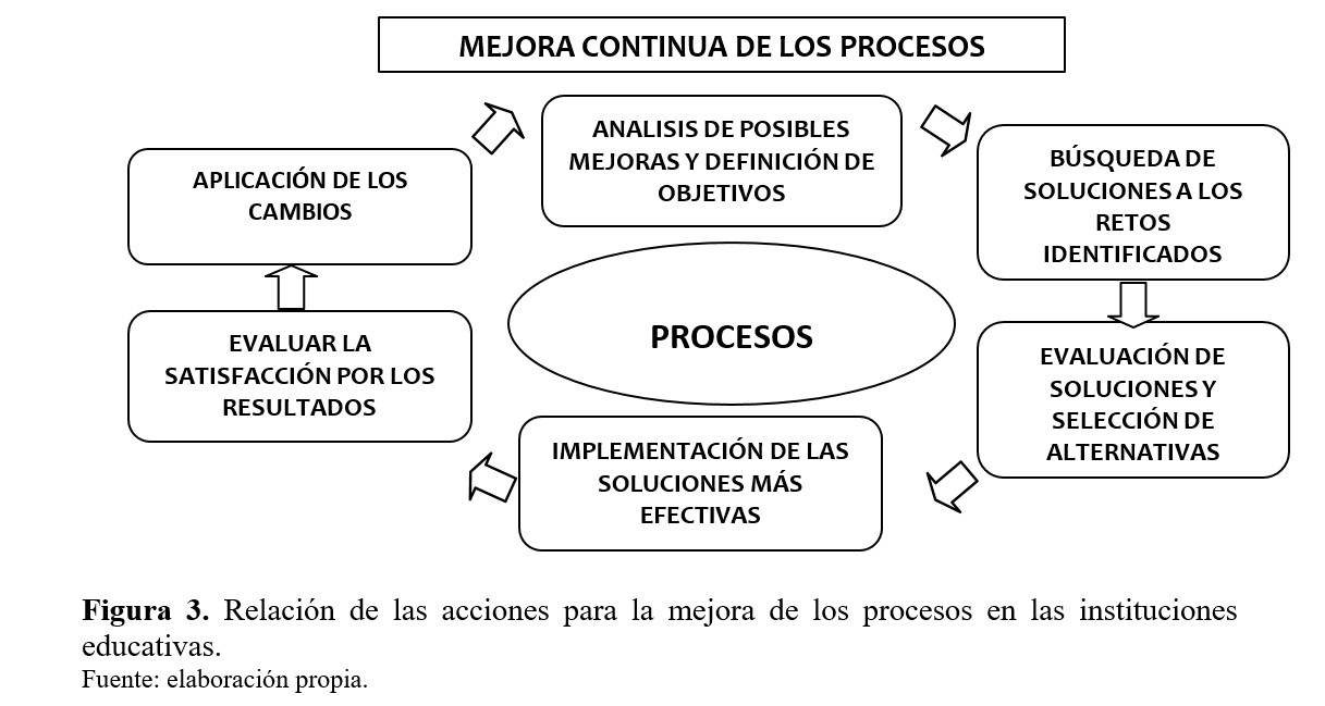 Relación
de las acciones para la mejora de los procesos en las instituciones educativas.